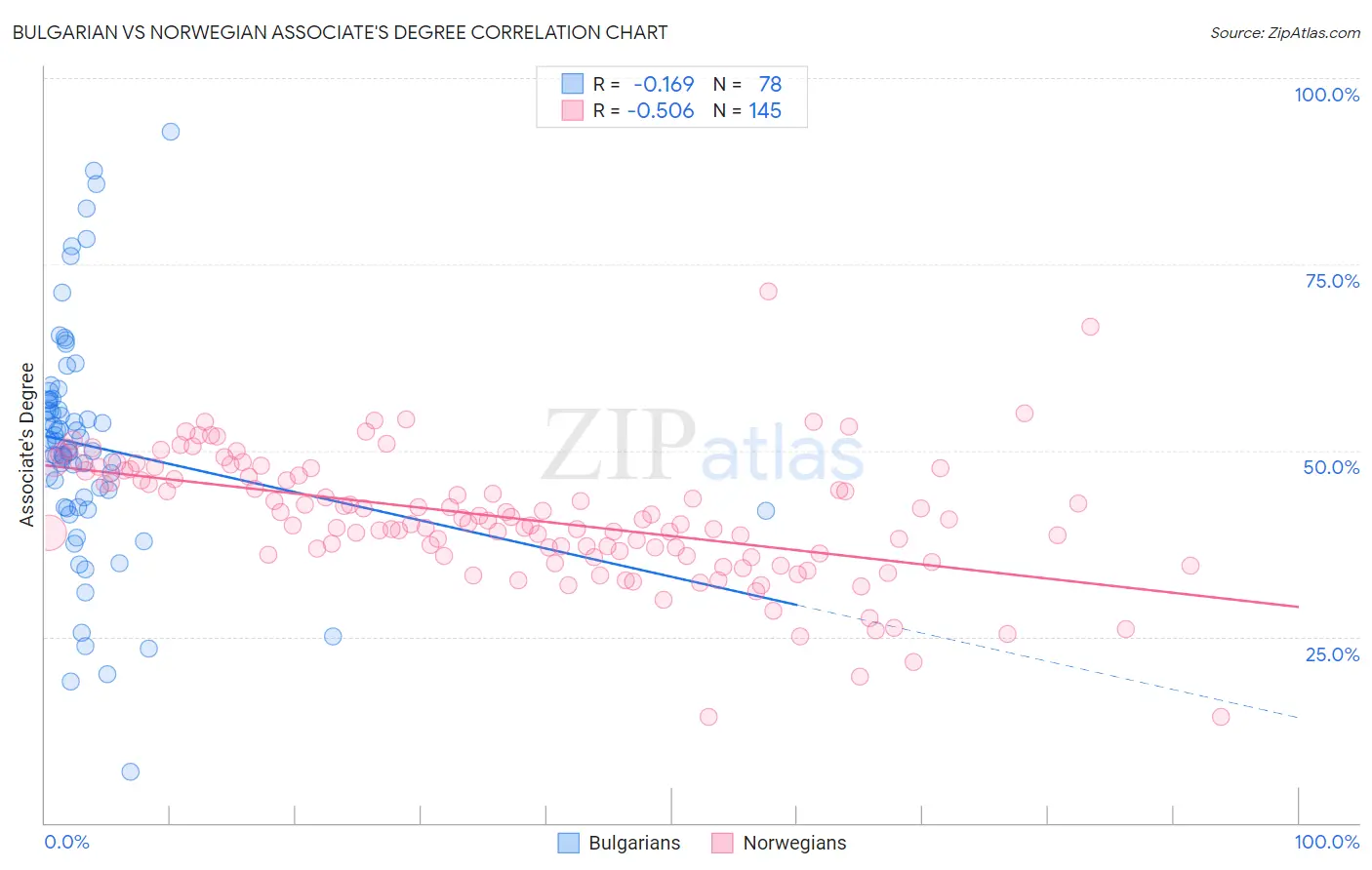 Bulgarian vs Norwegian Associate's Degree