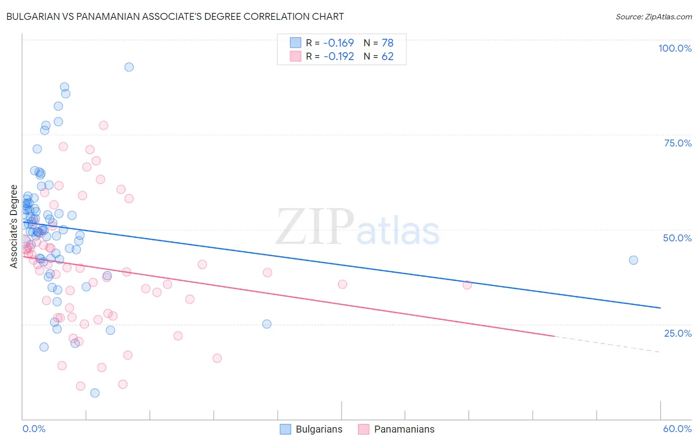 Bulgarian vs Panamanian Associate's Degree