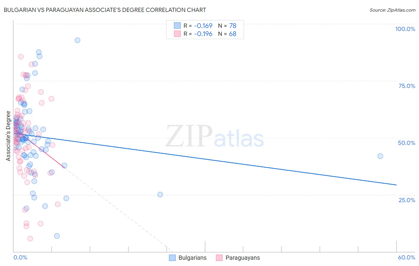 Bulgarian vs Paraguayan Associate's Degree