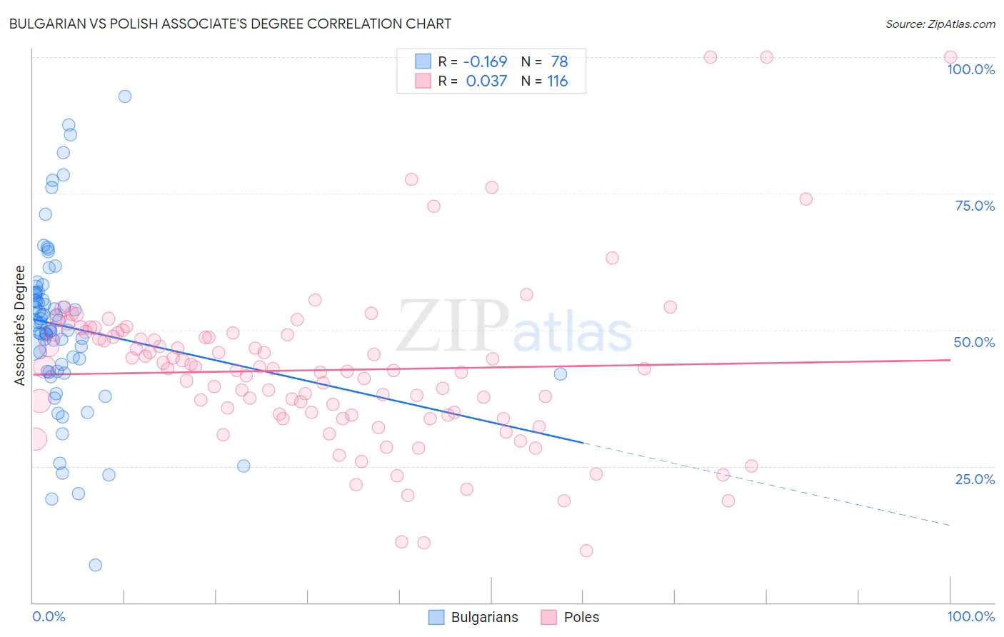 Bulgarian vs Polish Associate's Degree