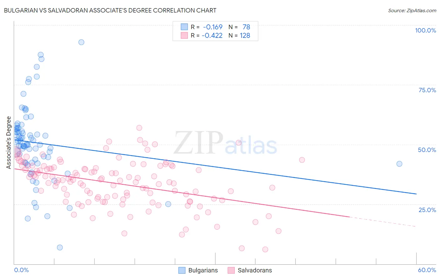 Bulgarian vs Salvadoran Associate's Degree