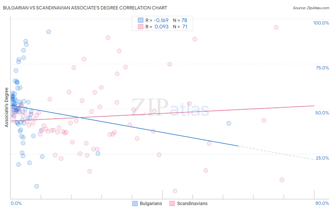 Bulgarian vs Scandinavian Associate's Degree