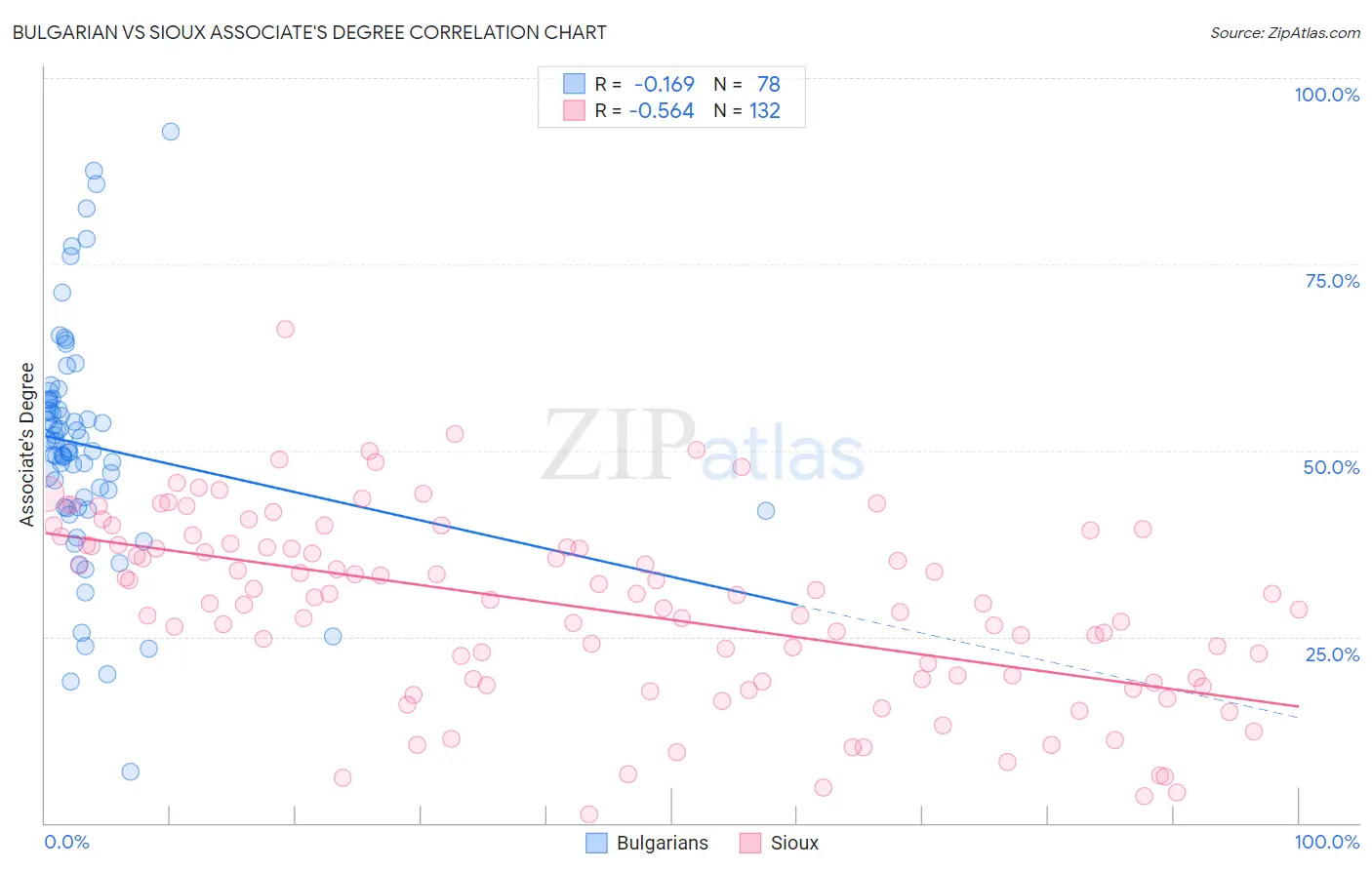 Bulgarian vs Sioux Associate's Degree