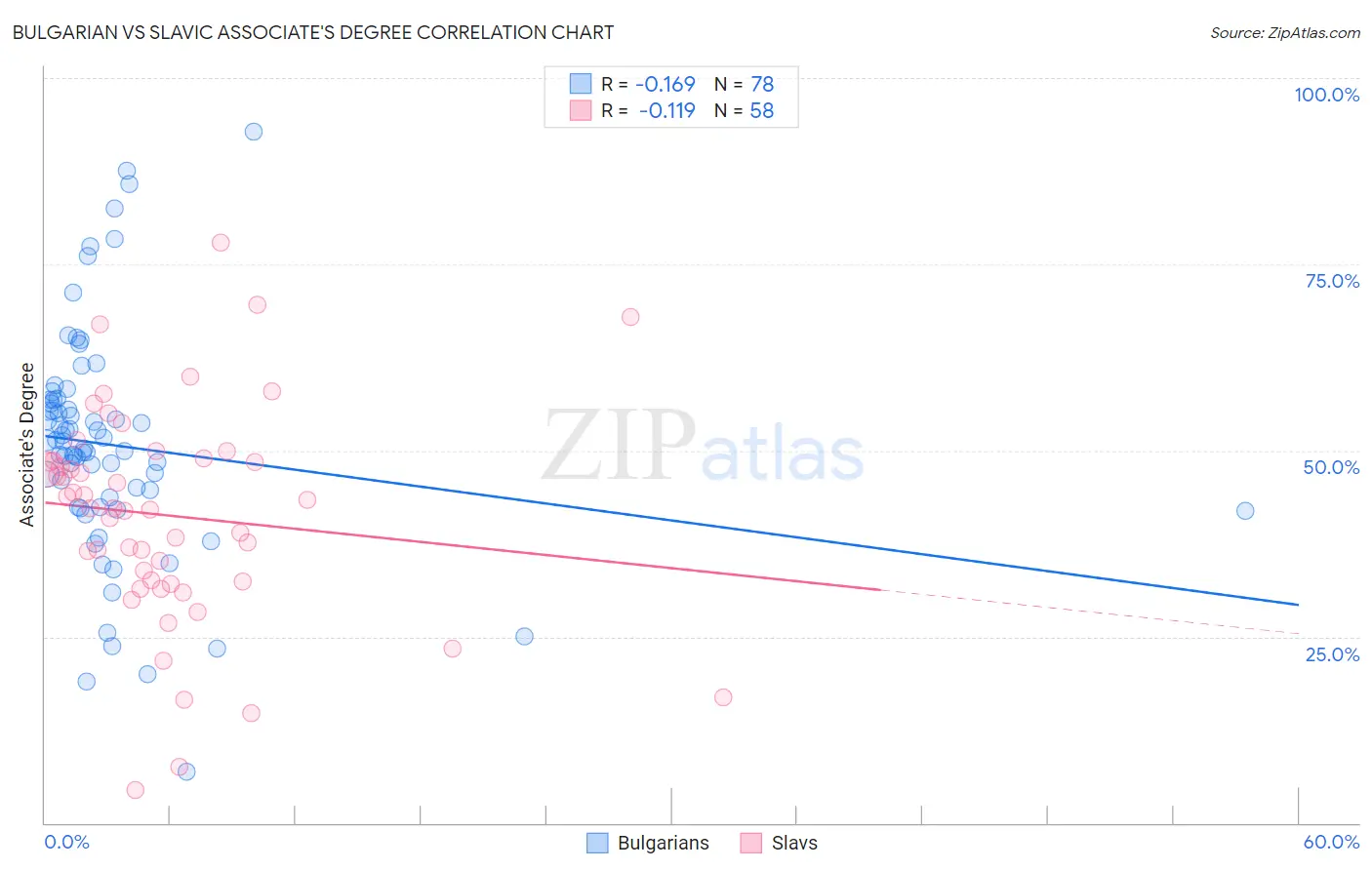 Bulgarian vs Slavic Associate's Degree