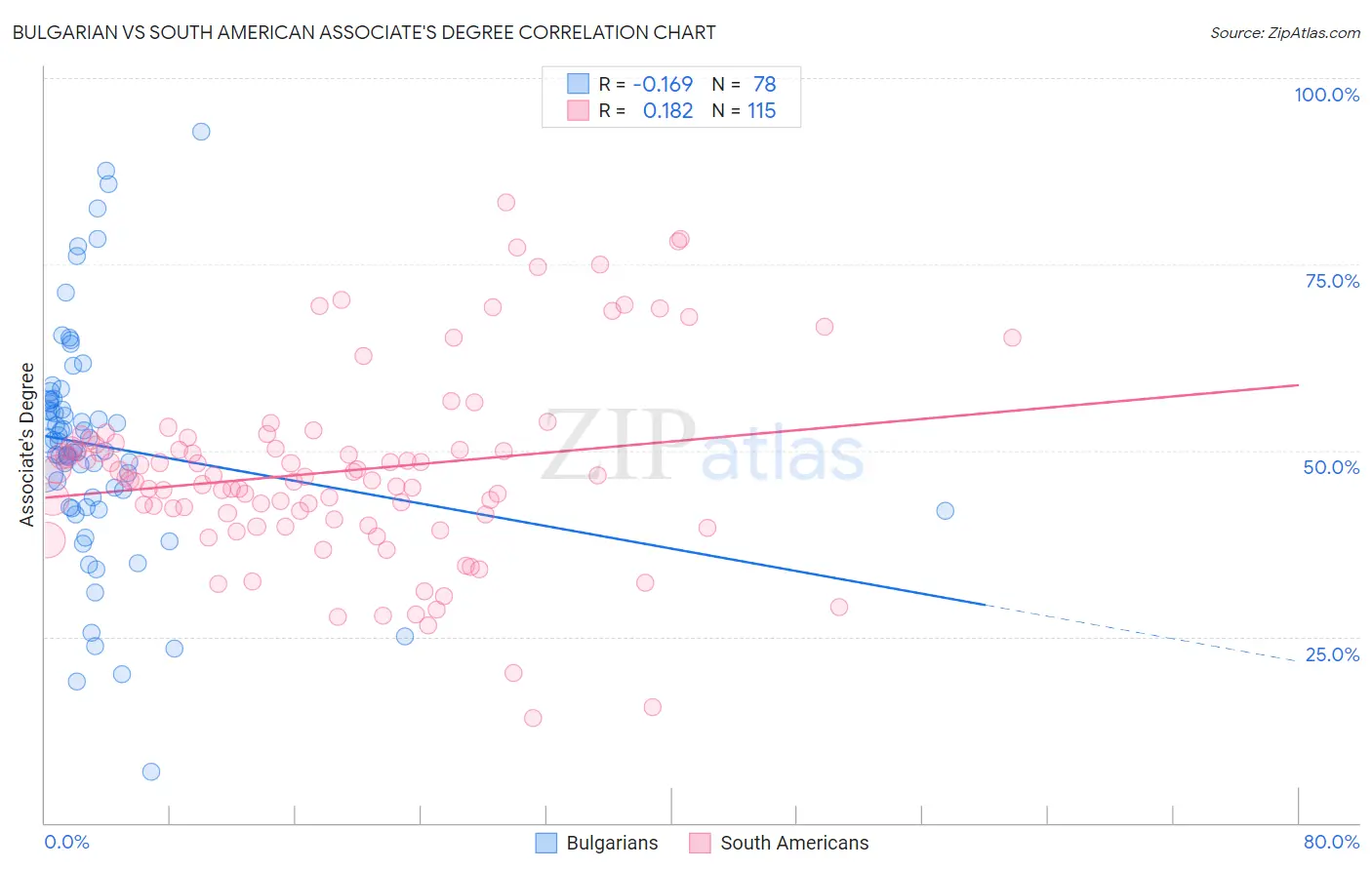 Bulgarian vs South American Associate's Degree