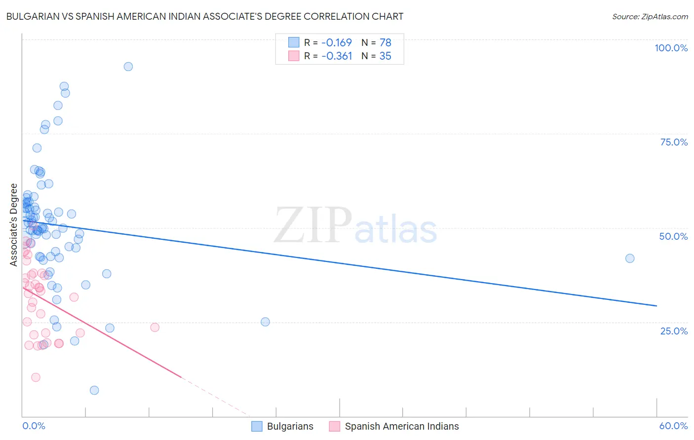 Bulgarian vs Spanish American Indian Associate's Degree