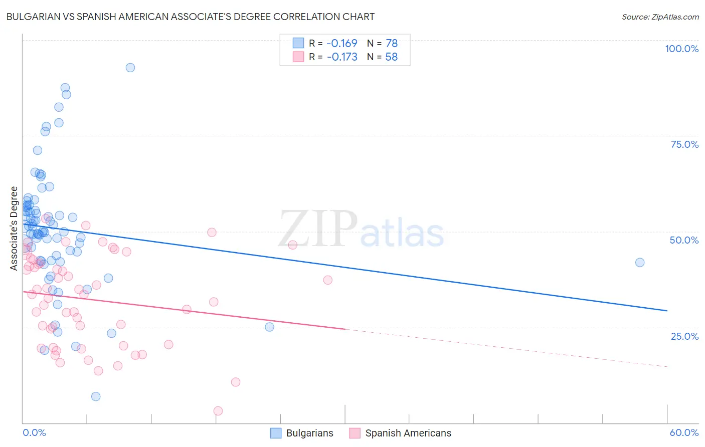 Bulgarian vs Spanish American Associate's Degree
