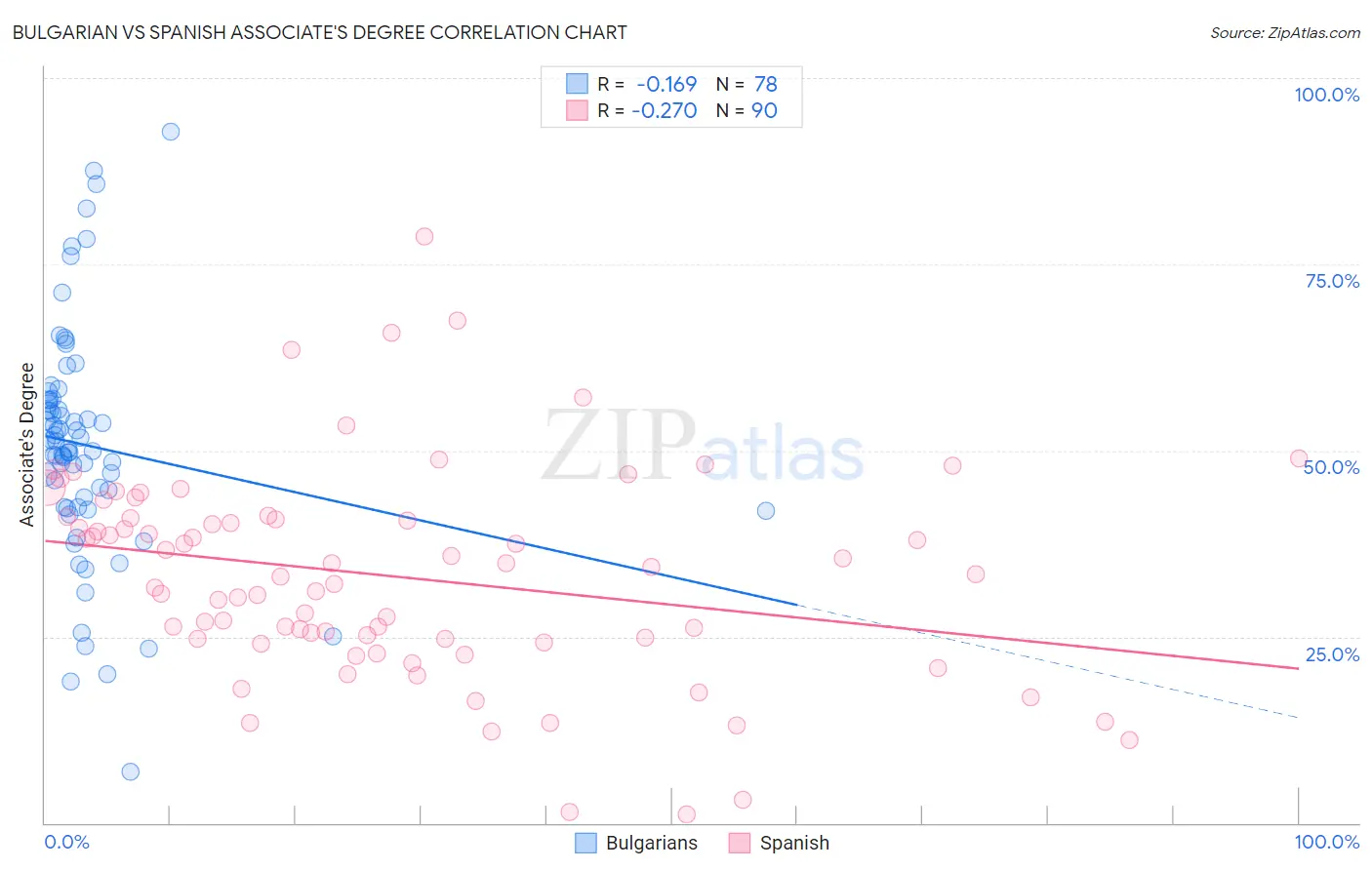 Bulgarian vs Spanish Associate's Degree