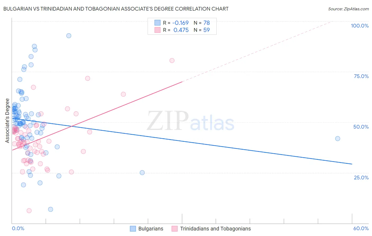 Bulgarian vs Trinidadian and Tobagonian Associate's Degree