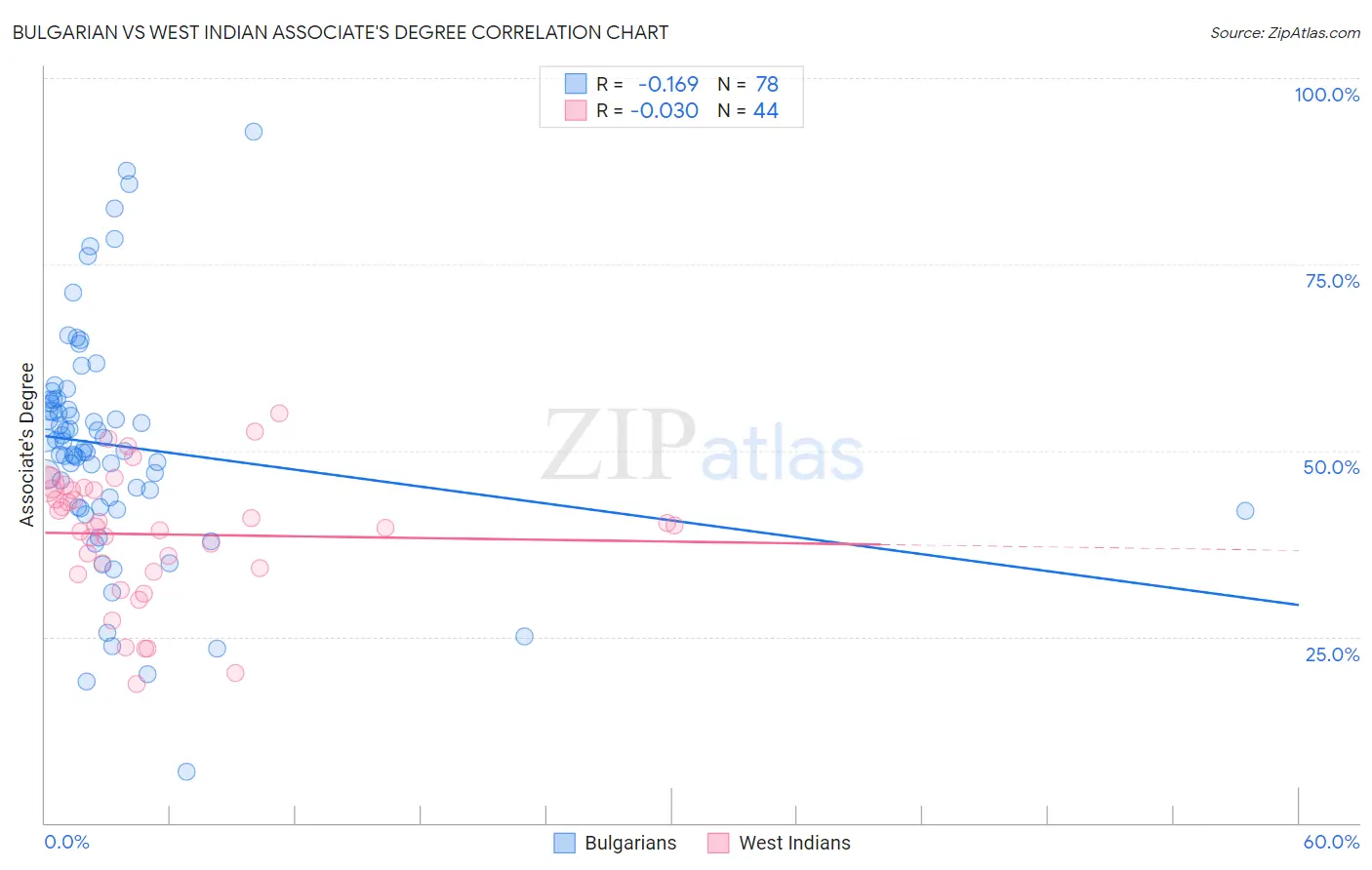 Bulgarian vs West Indian Associate's Degree