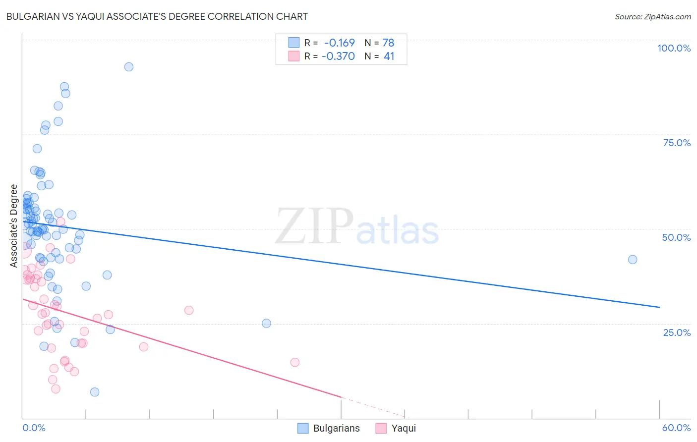 Bulgarian vs Yaqui Associate's Degree