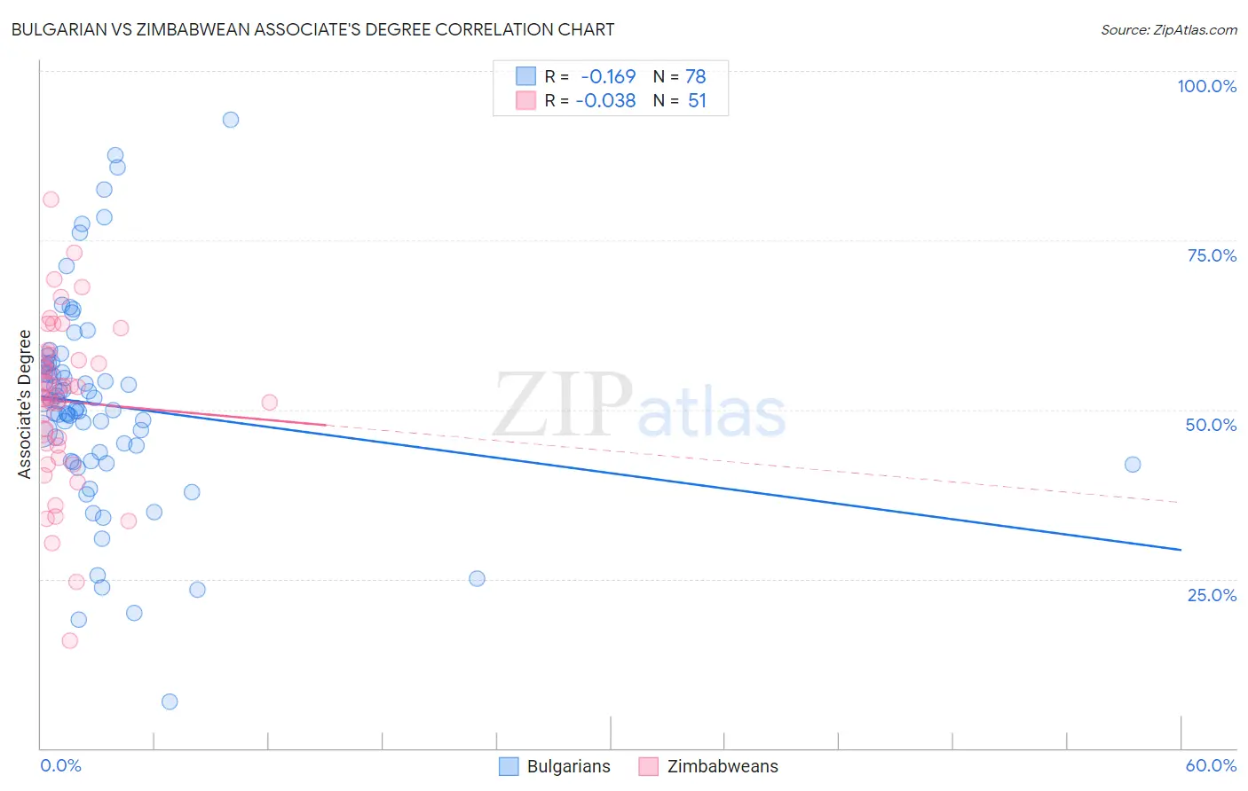 Bulgarian vs Zimbabwean Associate's Degree