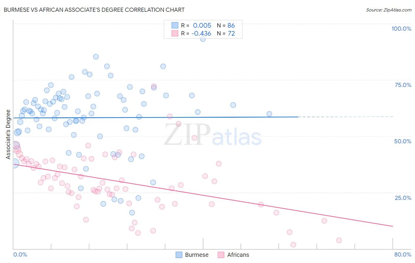 Burmese vs African Associate's Degree