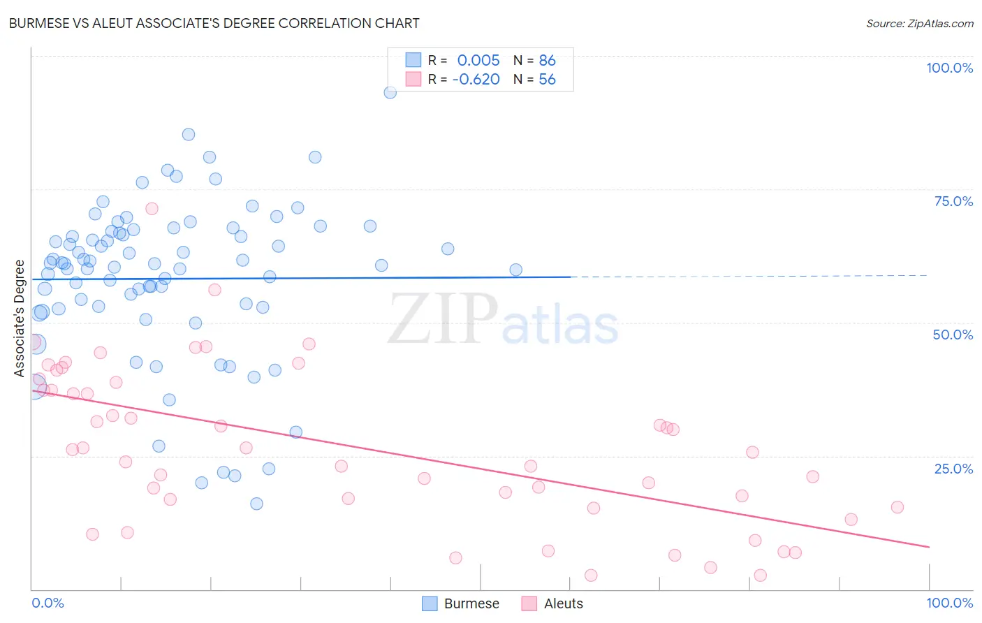 Burmese vs Aleut Associate's Degree