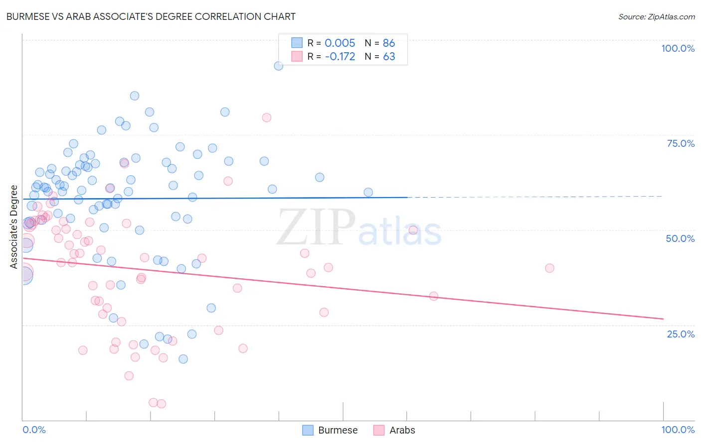 Burmese vs Arab Associate's Degree