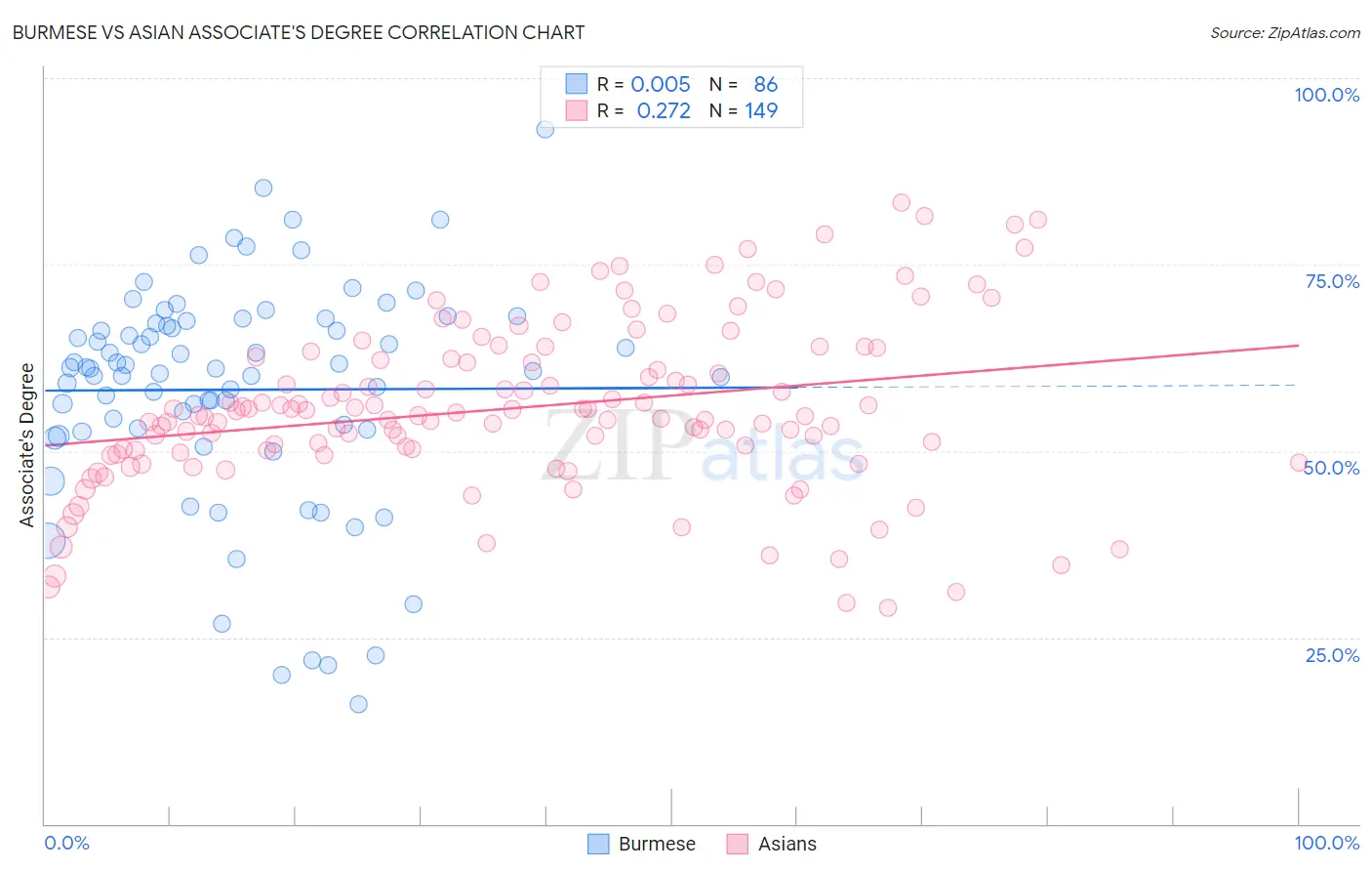 Burmese vs Asian Associate's Degree