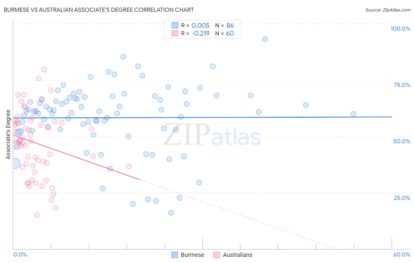 Burmese vs Australian Associate's Degree