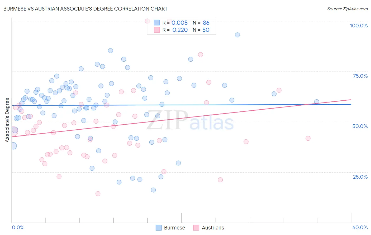 Burmese vs Austrian Associate's Degree