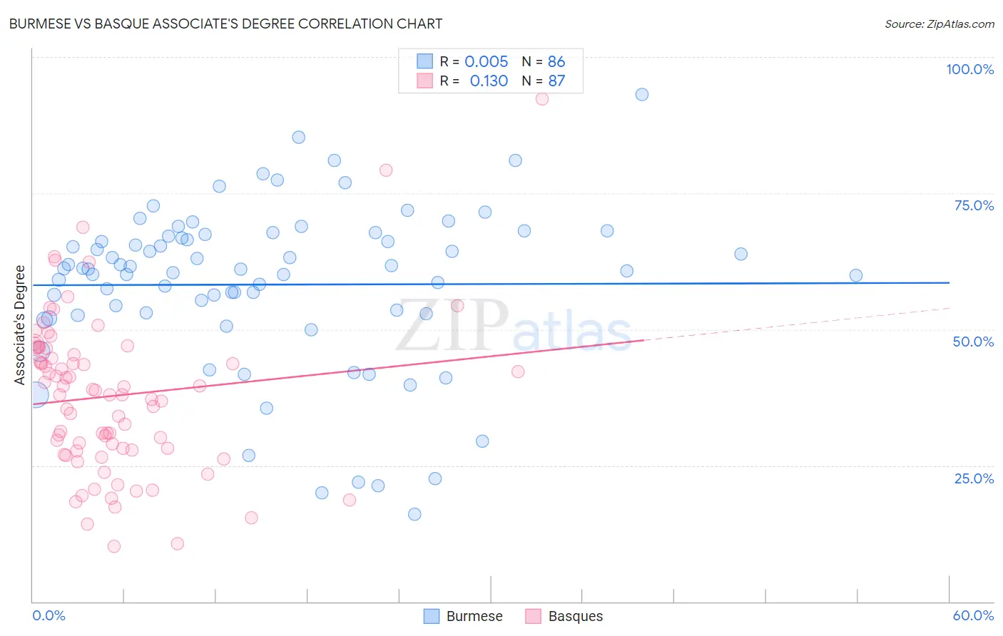 Burmese vs Basque Associate's Degree