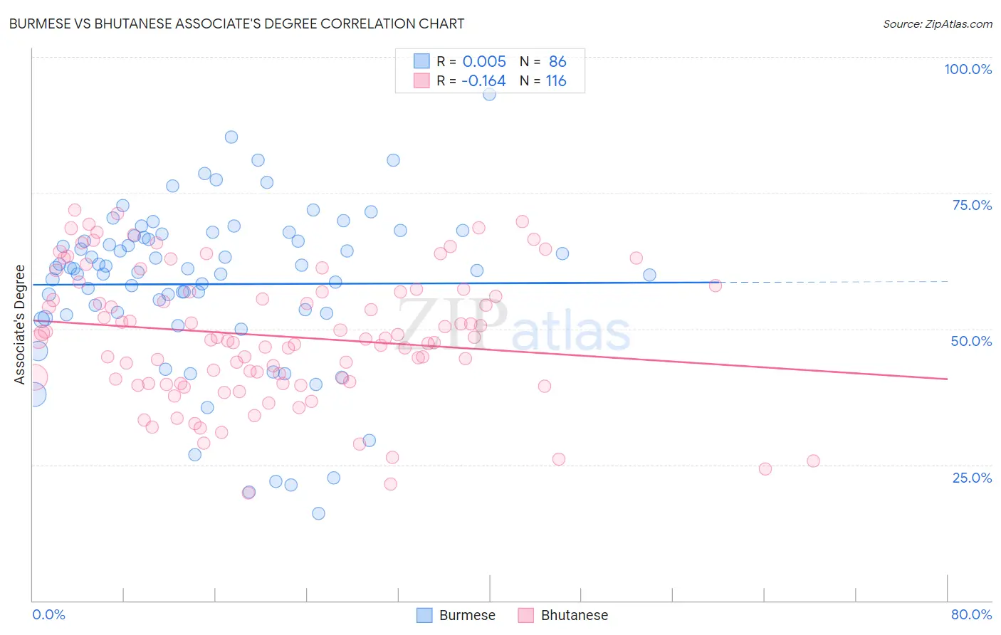 Burmese vs Bhutanese Associate's Degree