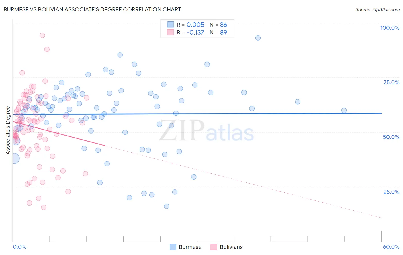 Burmese vs Bolivian Associate's Degree