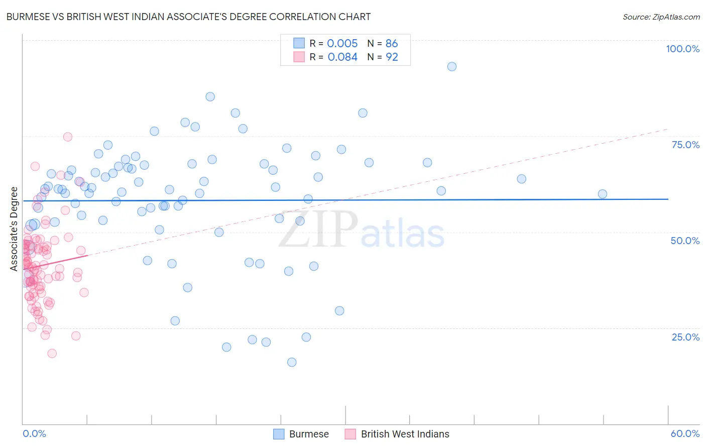 Burmese vs British West Indian Associate's Degree