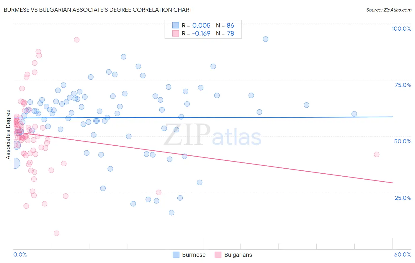 Burmese vs Bulgarian Associate's Degree