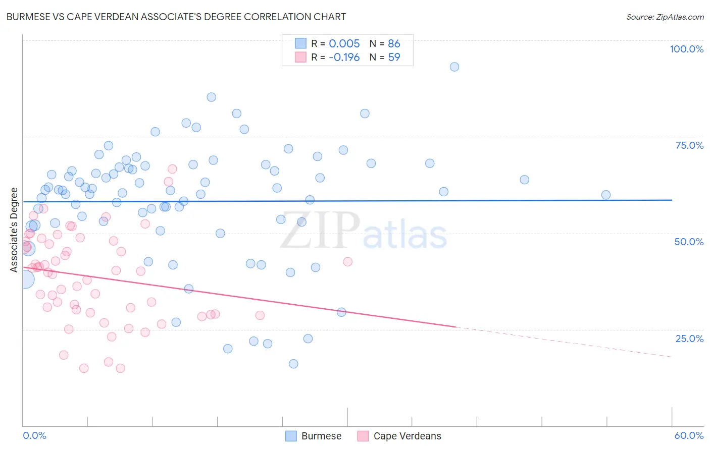 Burmese vs Cape Verdean Associate's Degree