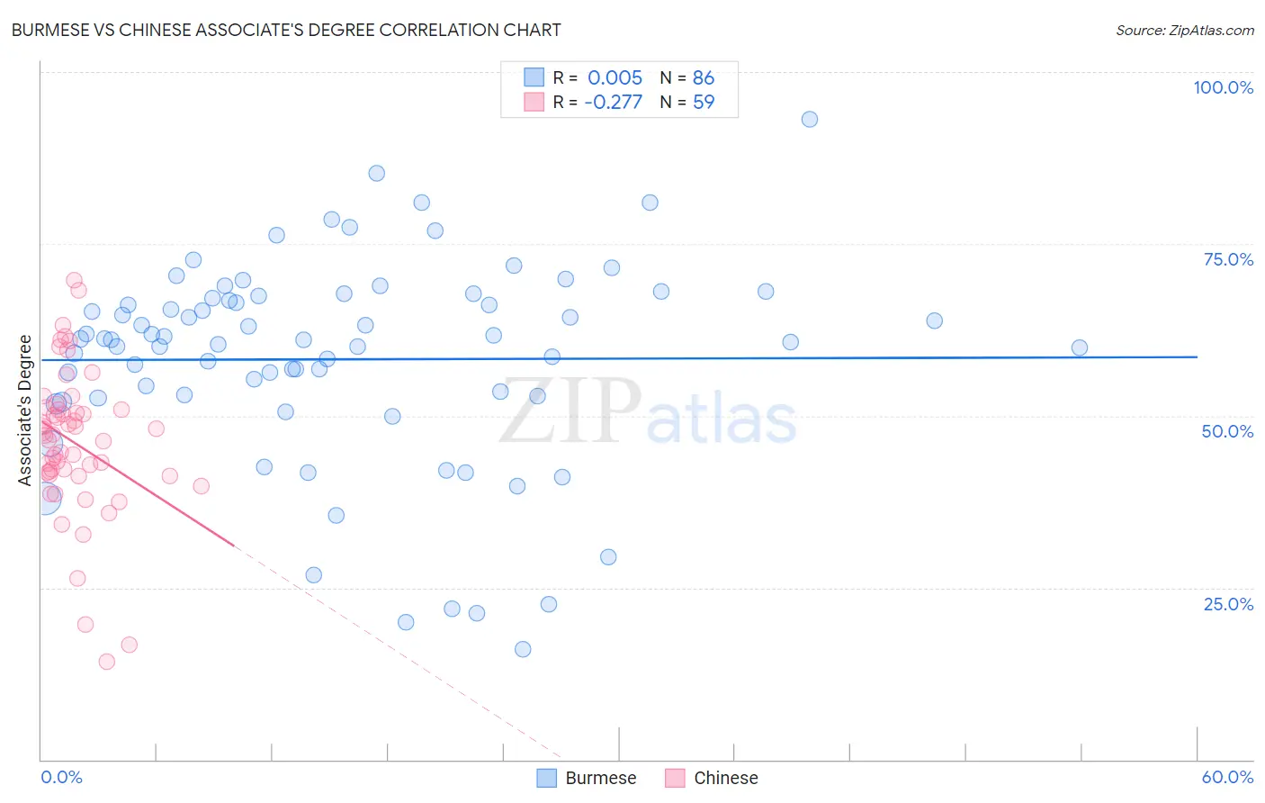 Burmese vs Chinese Associate's Degree