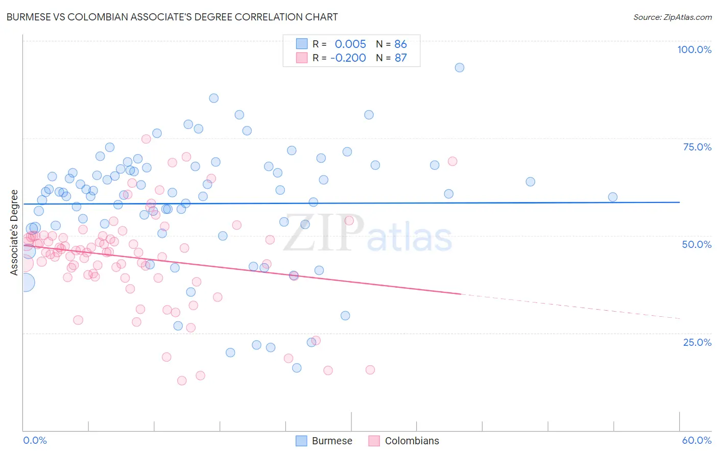 Burmese vs Colombian Associate's Degree