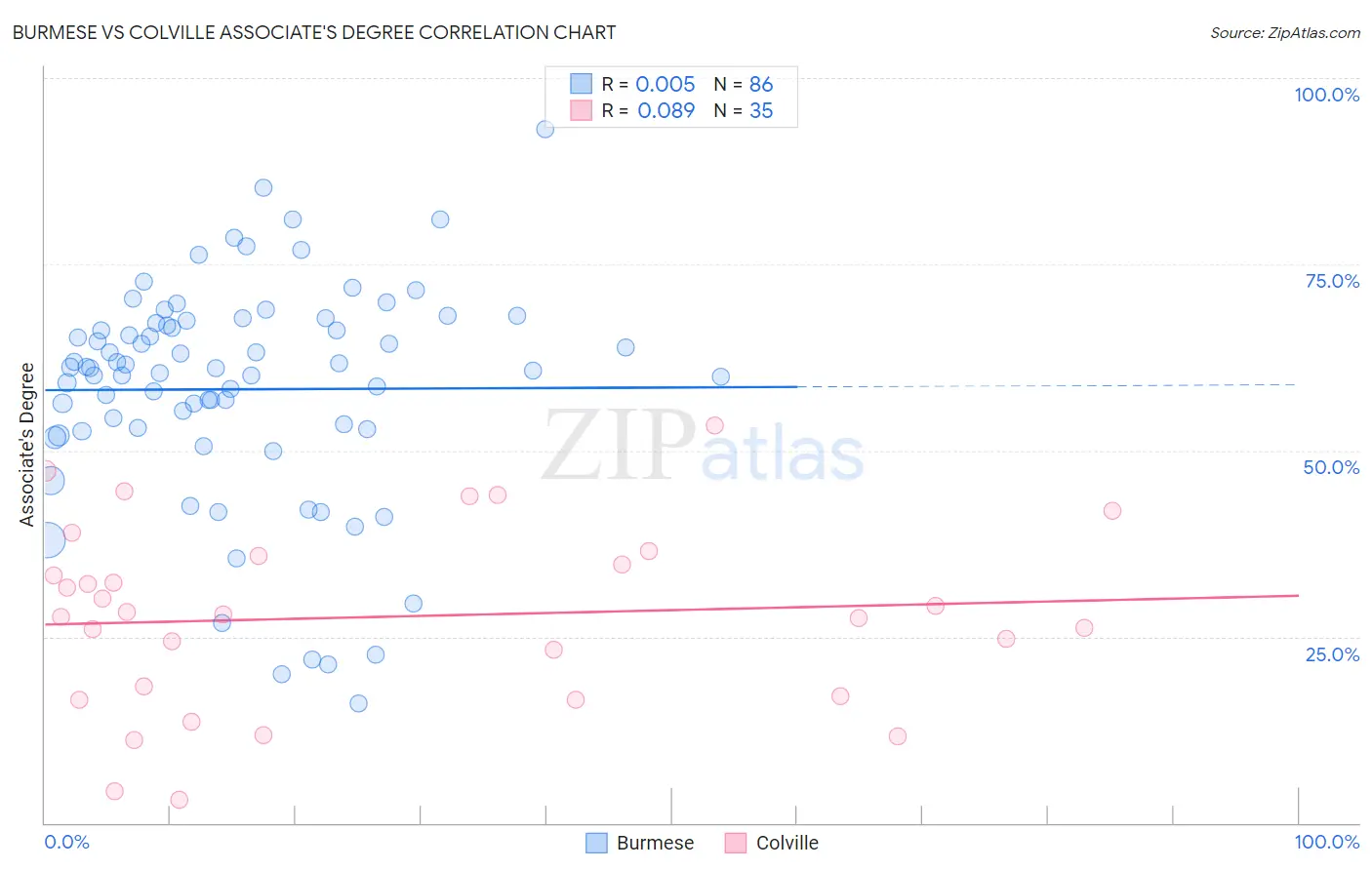 Burmese vs Colville Associate's Degree