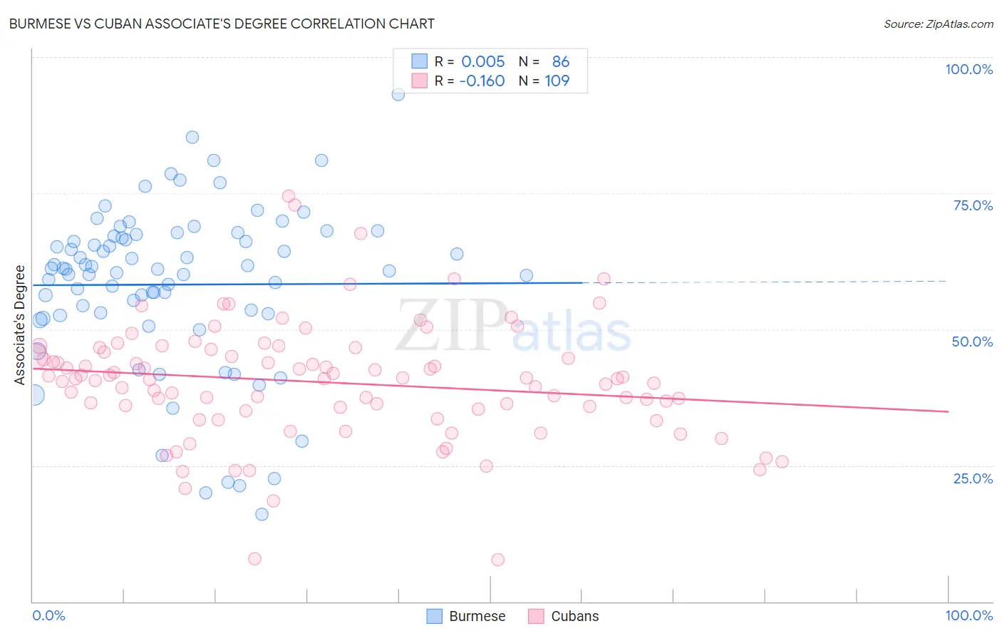 Burmese vs Cuban Associate's Degree