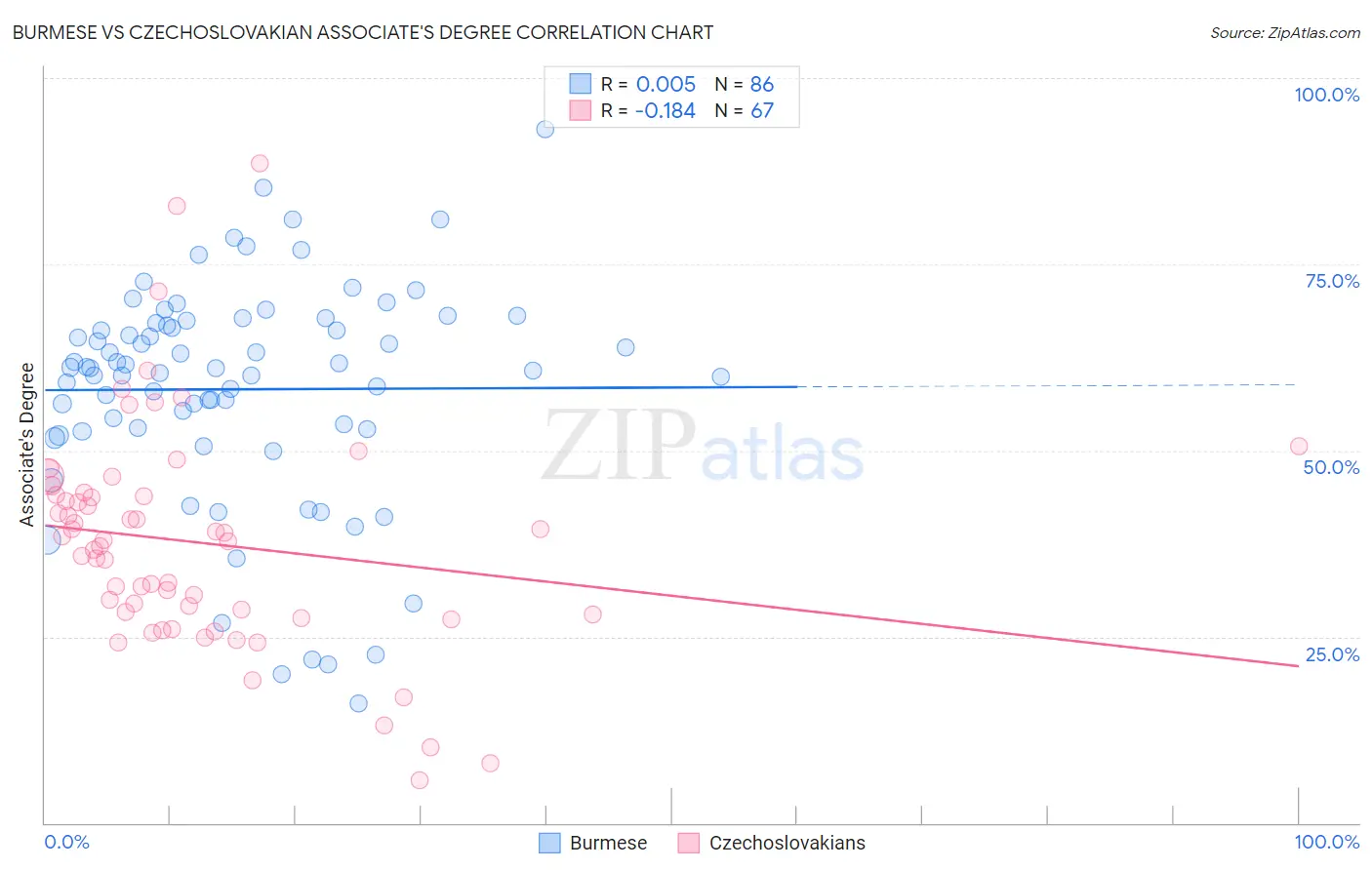 Burmese vs Czechoslovakian Associate's Degree