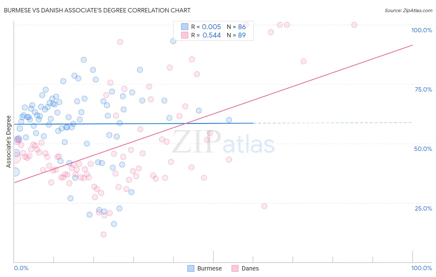 Burmese vs Danish Associate's Degree