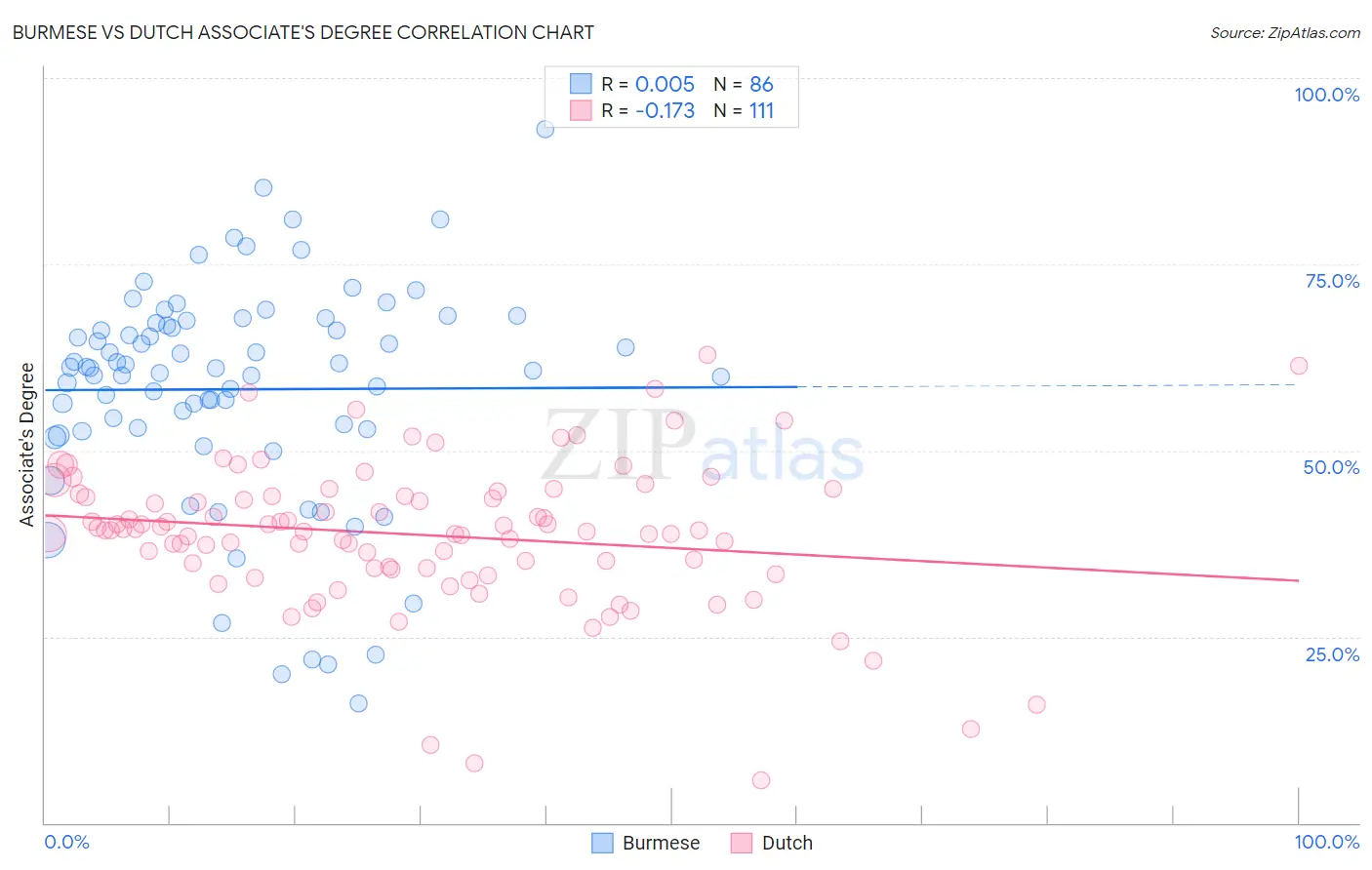 Burmese vs Dutch Associate's Degree