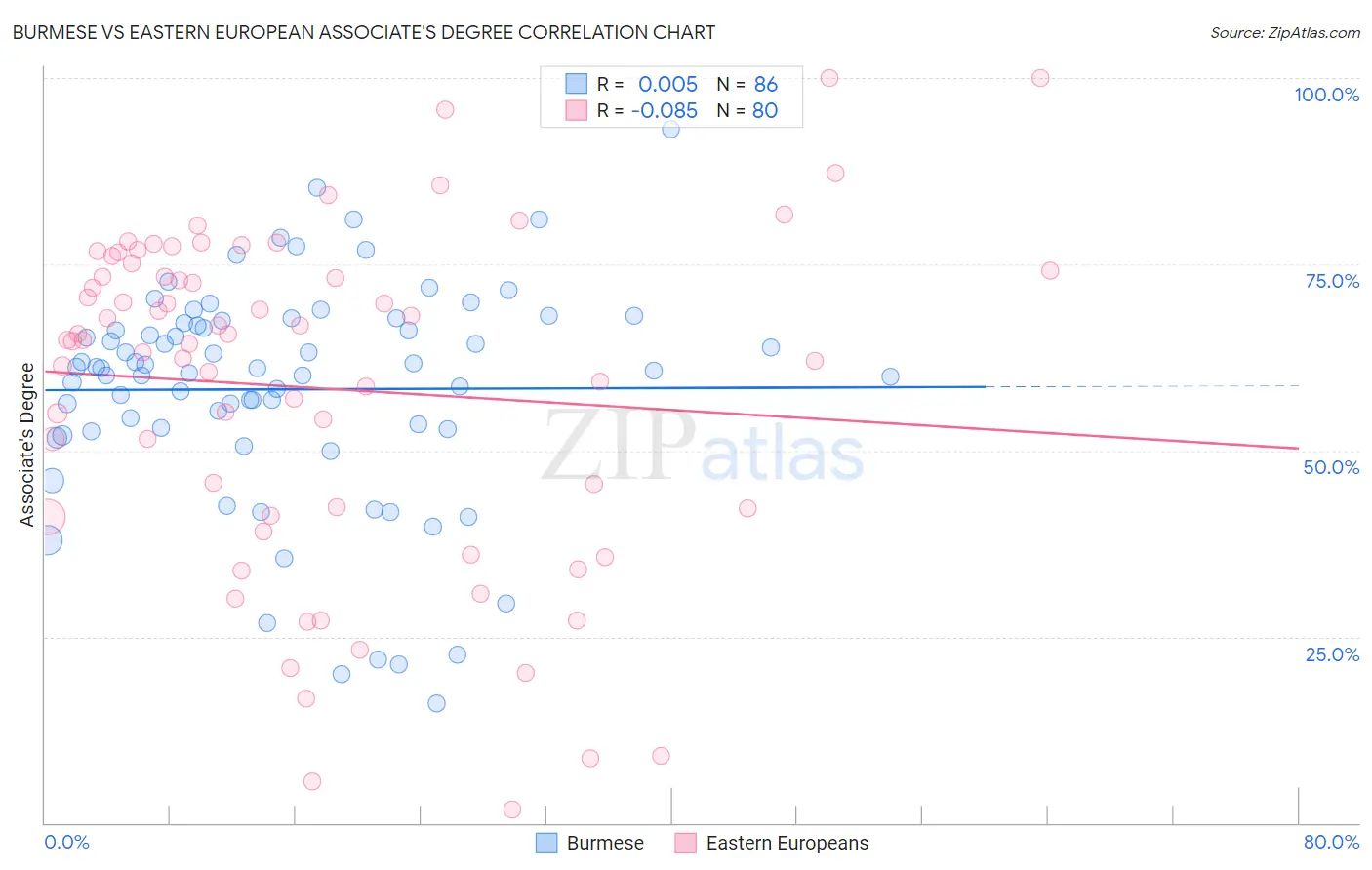 Burmese vs Eastern European Associate's Degree