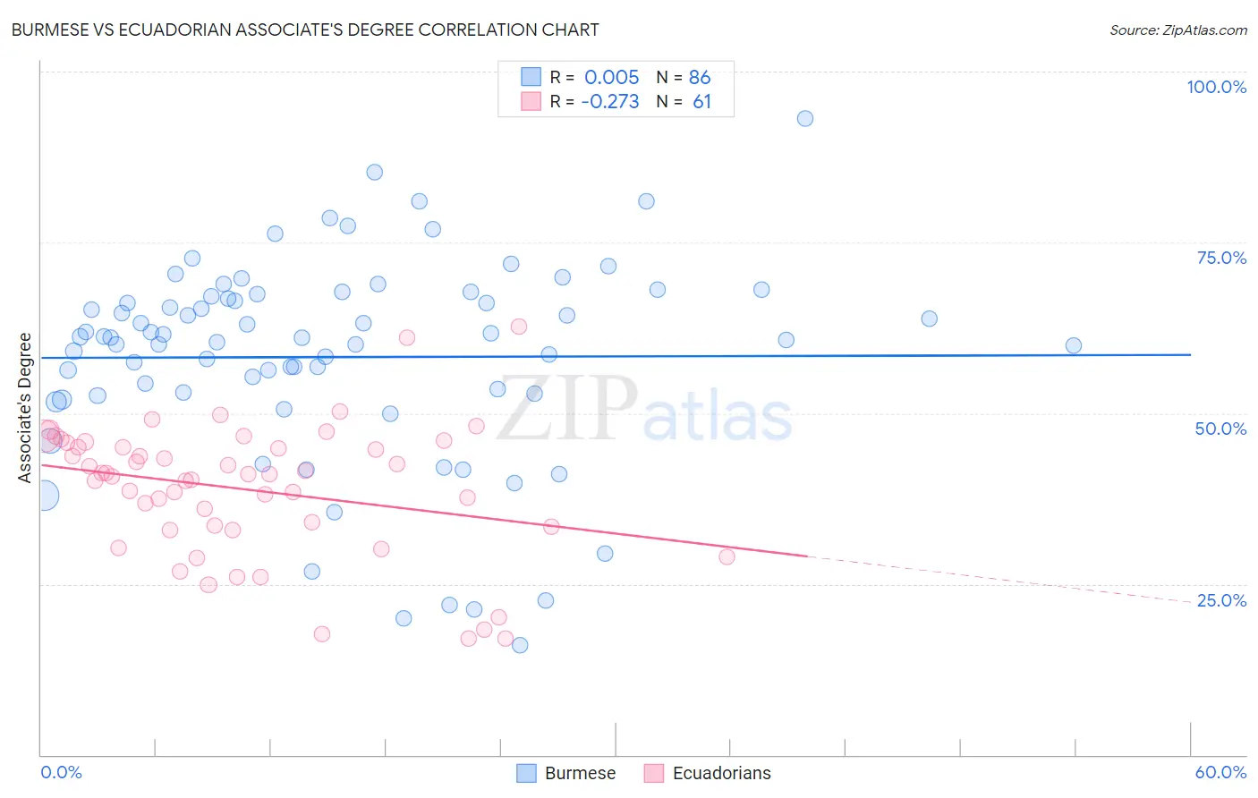 Burmese vs Ecuadorian Associate's Degree