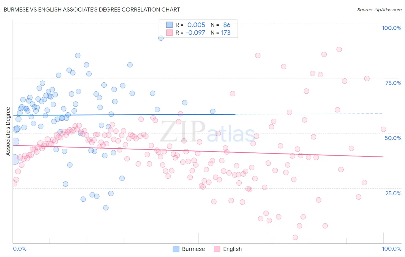 Burmese vs English Associate's Degree