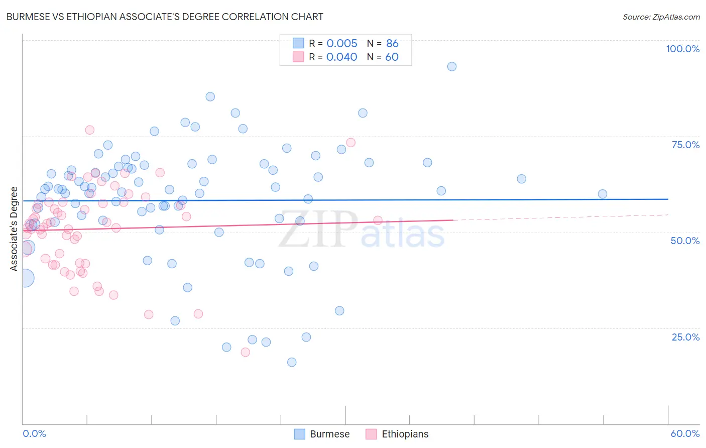 Burmese vs Ethiopian Associate's Degree