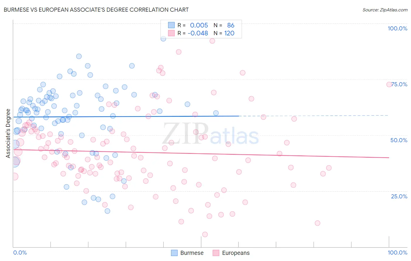 Burmese vs European Associate's Degree