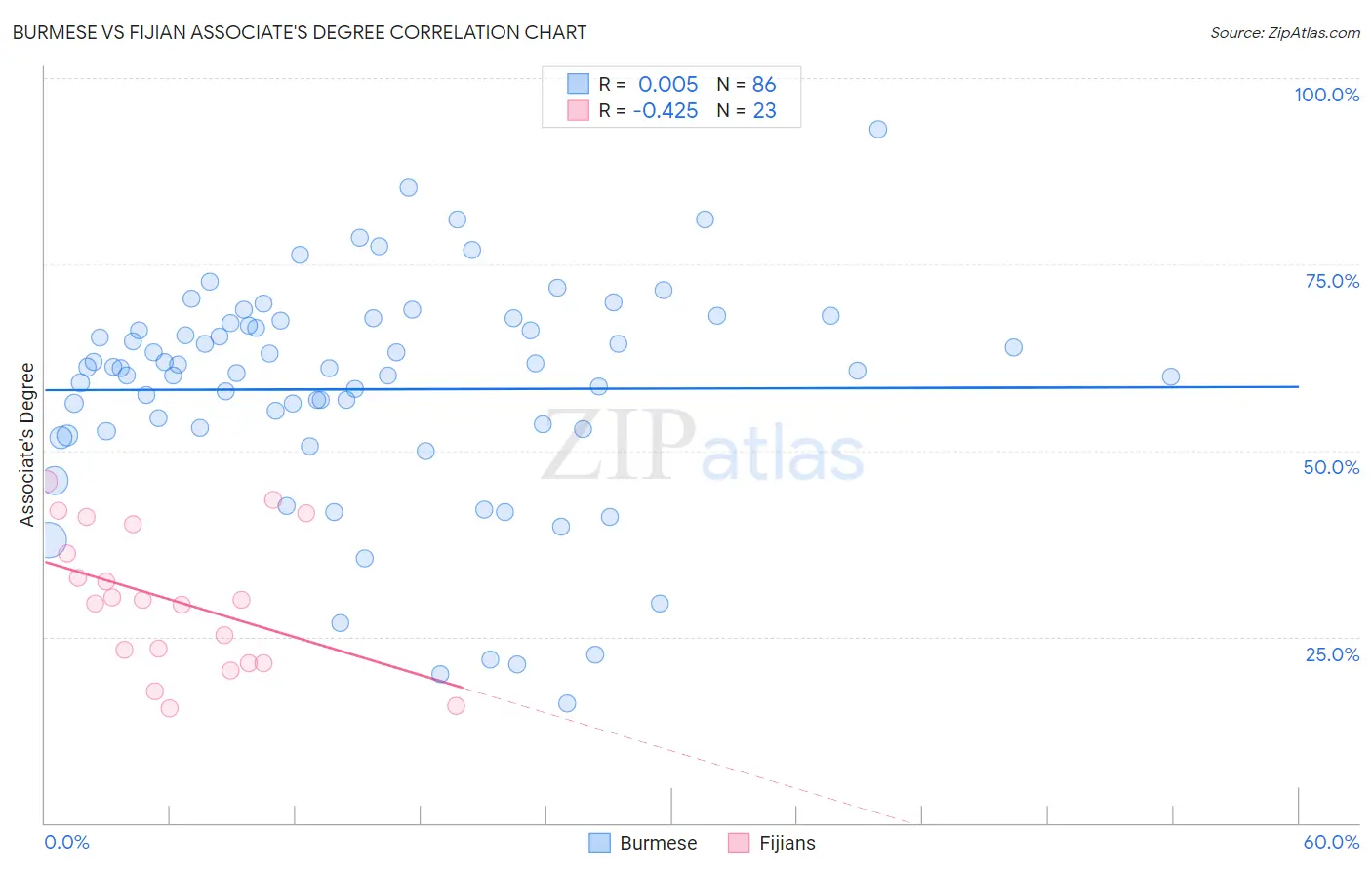 Burmese vs Fijian Associate's Degree