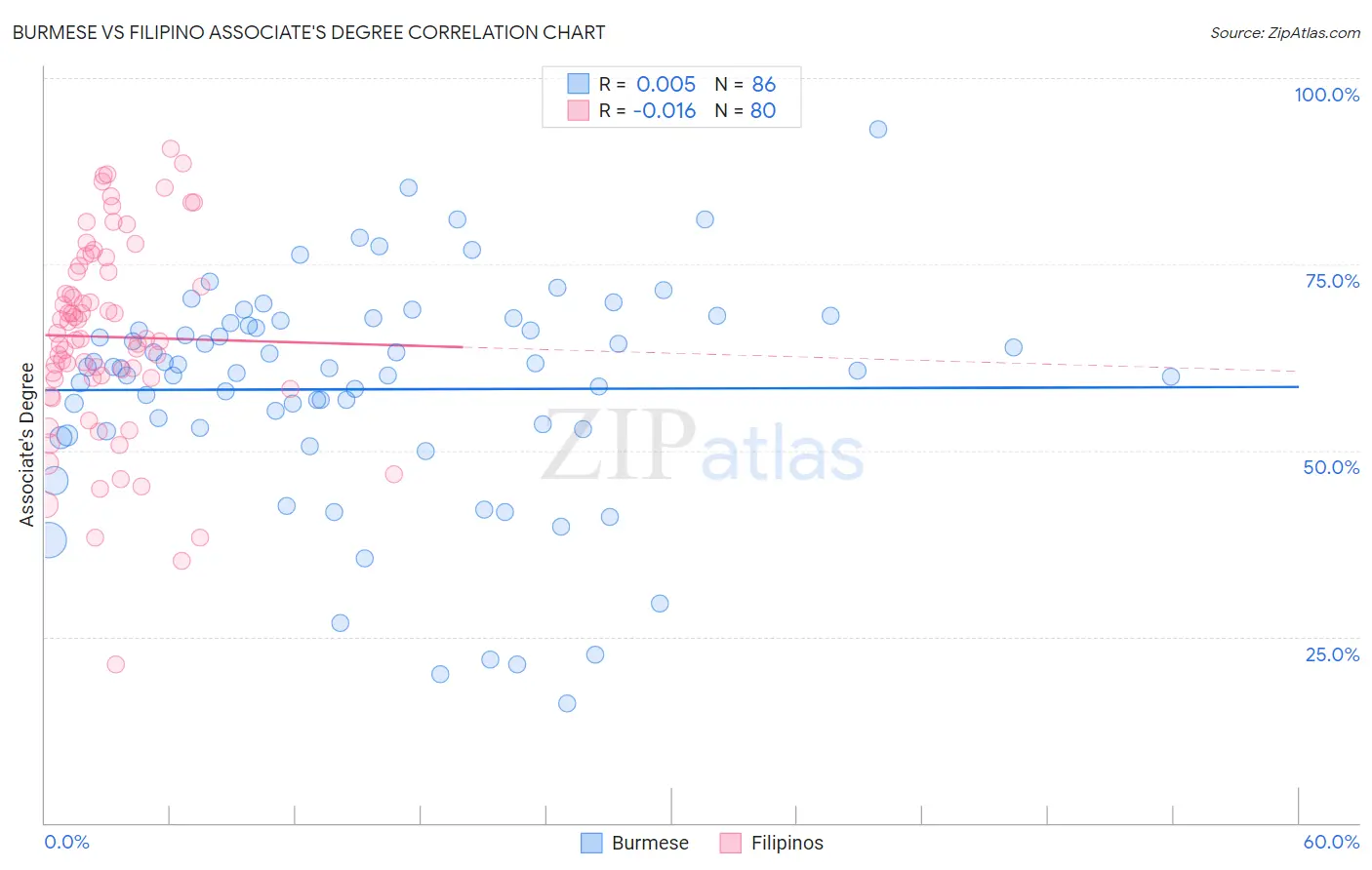 Burmese vs Filipino Associate's Degree