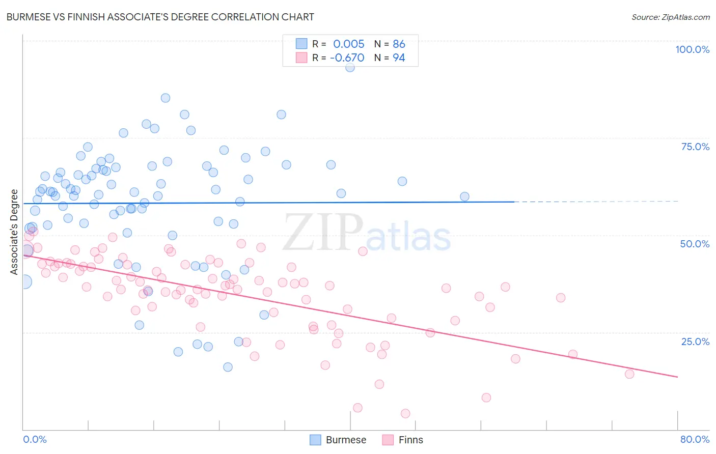 Burmese vs Finnish Associate's Degree