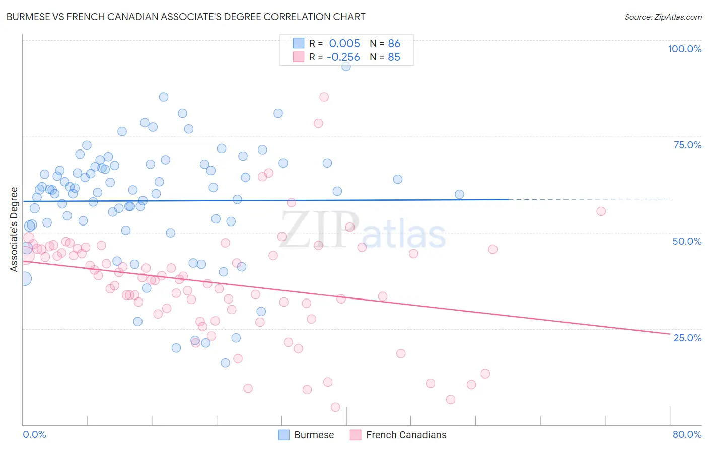 Burmese vs French Canadian Associate's Degree