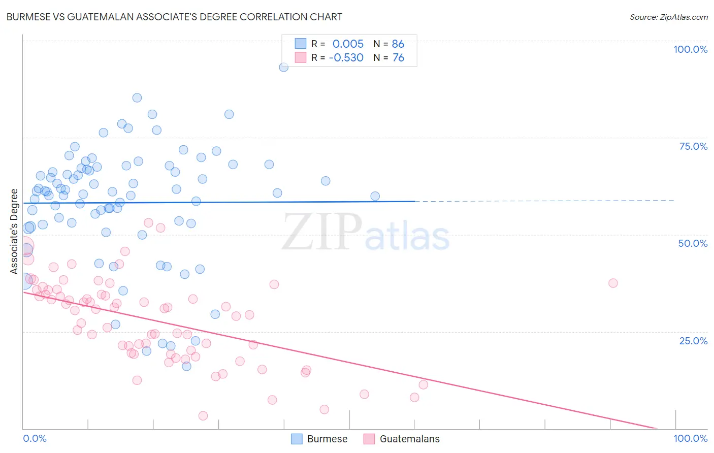 Burmese vs Guatemalan Associate's Degree