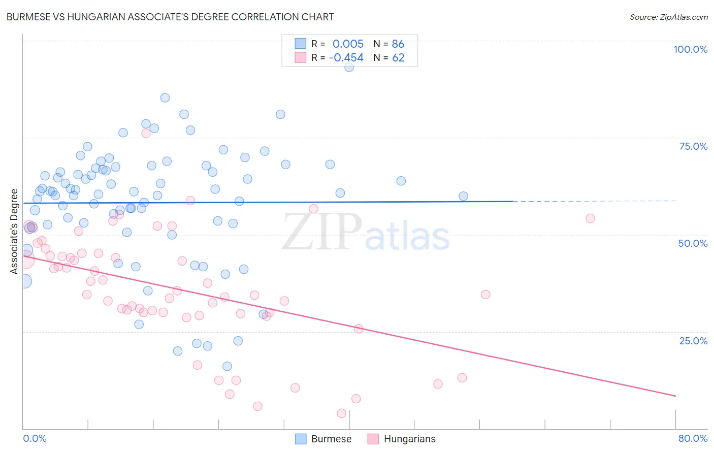 Burmese vs Hungarian Associate's Degree