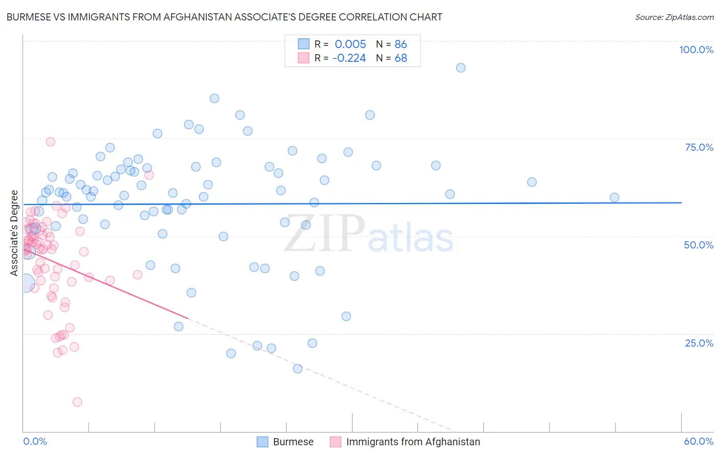 Burmese vs Immigrants from Afghanistan Associate's Degree