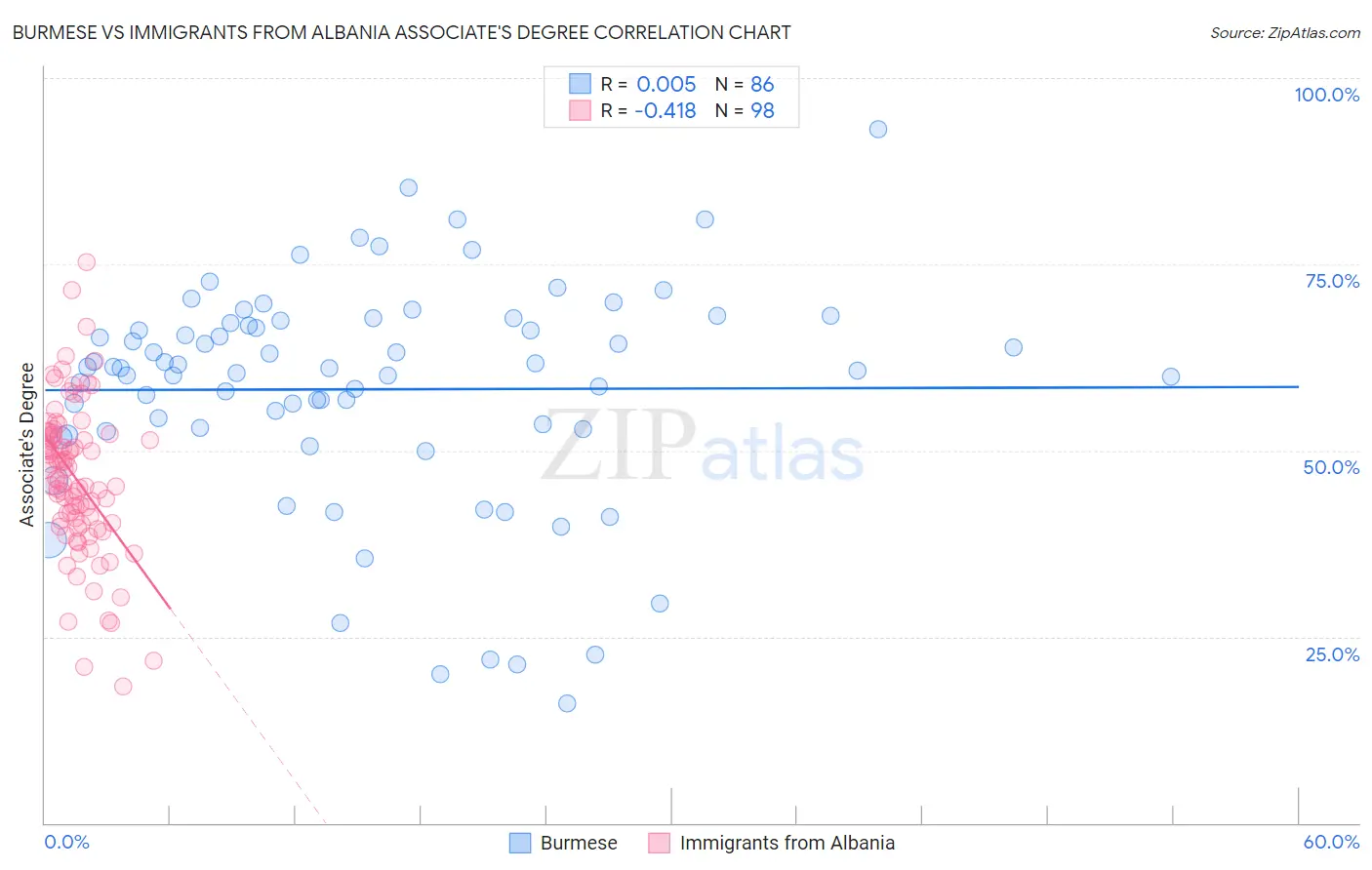 Burmese vs Immigrants from Albania Associate's Degree