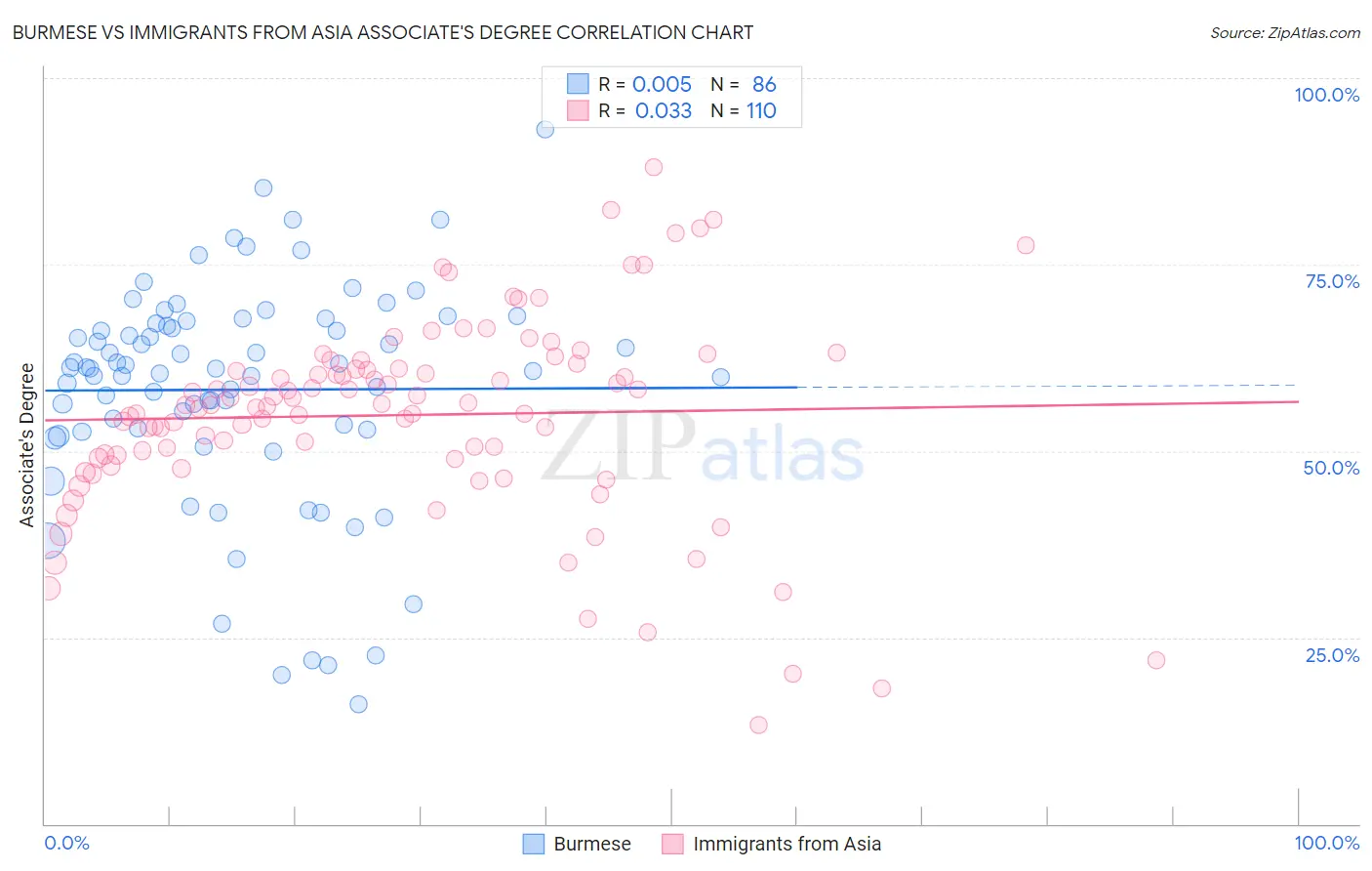 Burmese vs Immigrants from Asia Associate's Degree