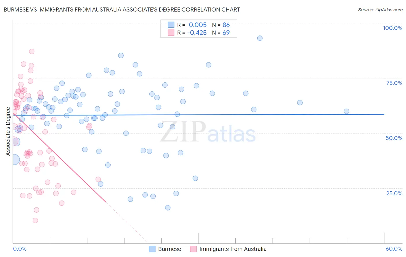 Burmese vs Immigrants from Australia Associate's Degree